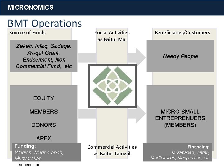 MICRONOMICS BMT Operations Source of Funds Social Activities as Baitul Mal Zakah, Infaq, Sadaqa,