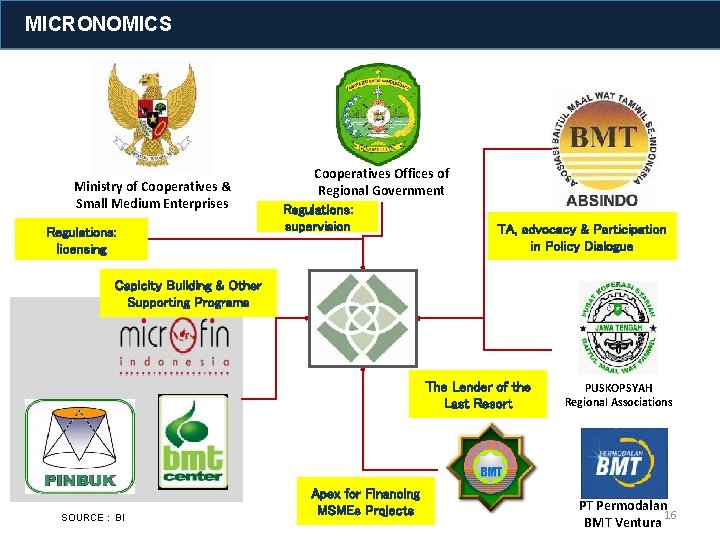 MICRONOMICS Ministry of Cooperatives & Small Medium Enterprises Regulations: licensing Cooperatives Offices of Regional