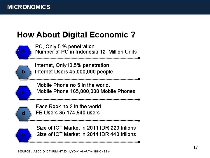 MICRONOMICS How About Digital Economic ? a PC, Only 5 % penetration Number of