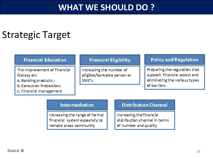 WHAT WE SHOULD DO ? Strategic Target Financial Education The Improvement of financial literacy