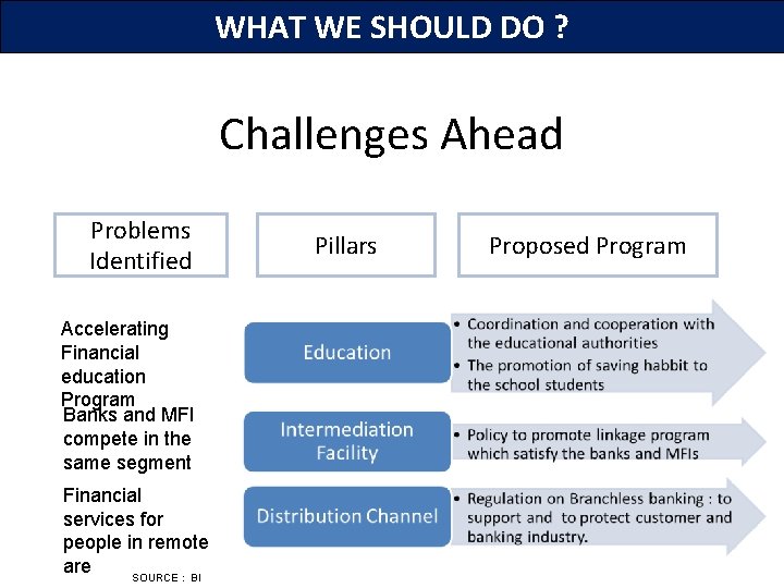 WHAT WE SHOULD DO ? Challenges Ahead Problems Identified Accelerating Financial education Program Banks