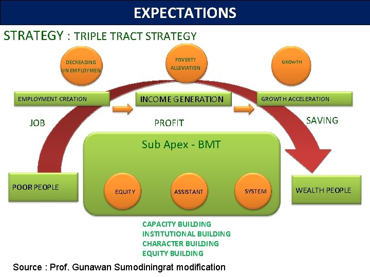 EXPECTATIONS STRATEGY : TRIPLE TRACT STRATEGY POVERTY ALLEVIATION DECREADING UN EMPLOYMEN INCOME GENERATION EMPLOYMENT