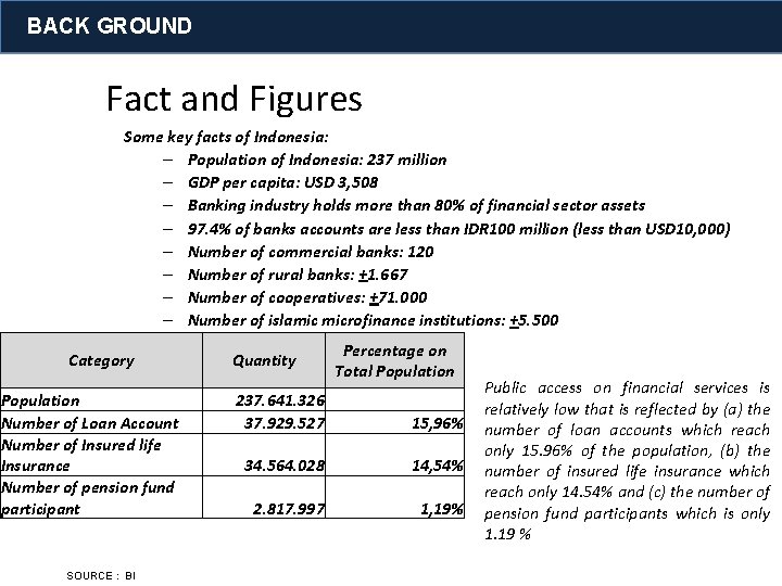 BACK GROUND Fact and Figures Some key facts of Indonesia: – Population of Indonesia: