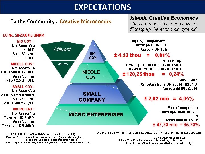 EXPECTATIONS Islamic Creative Economics To the Community : Creative Micronomics should become the locomotive