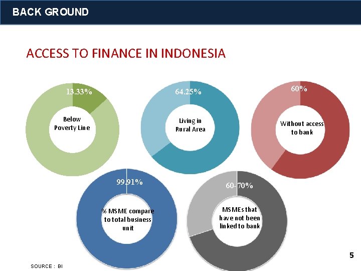 BACK GROUND ACCESS TO FINANCE IN INDONESIA 13. 33% 60% 64. 25% Below Poverty