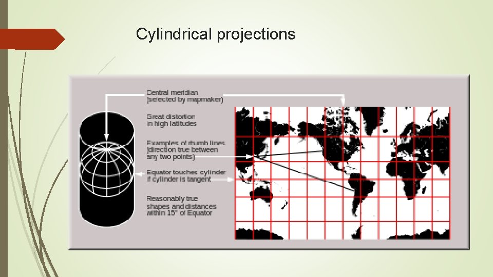 Cylindrical projections 