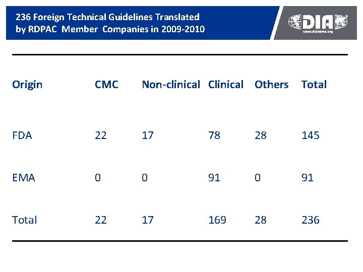 236 Foreign Technical Guidelines Translated by RDPAC Member Companies in 2009 -2010 Origin CMC 236 Foreign Technical Guidelines Translated by RDPAC Member Companies in 2009 -2010 Origin CMC