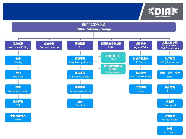 RDPAC 作小组 RDPAC Working Groups 卫生政策 Healthcare Policy 价格 Pricing 交流传媒 Communication 药政法规 Rx RDPAC 作小组 RDPAC Working Groups 卫生政策 Healthcare Policy 价格 Pricing 交流传媒 Communication 药政法规 Rx