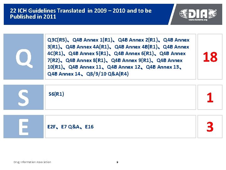 22 ICH Guidelines Translated in 2009 – 2010 and to be Published in 2011 22 ICH Guidelines Translated in 2009 – 2010 and to be Published in 2011
