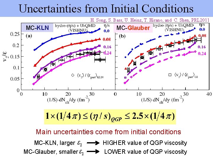 Uncertainties from Initial Conditions H. Song, S. Bass, U. Heinz, T. Hirano, and C.