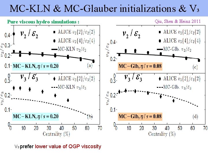 MC-KLN & MC-Glauber initializations & V 3 Pure viscous hydro simulations : V 3