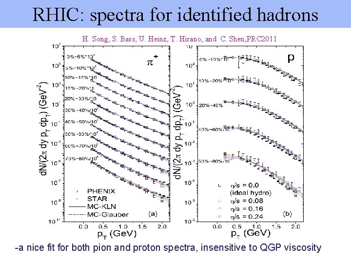 RHIC: spectra for identified hadrons H. Song, S. Bass, U. Heinz, T. Hirano, and