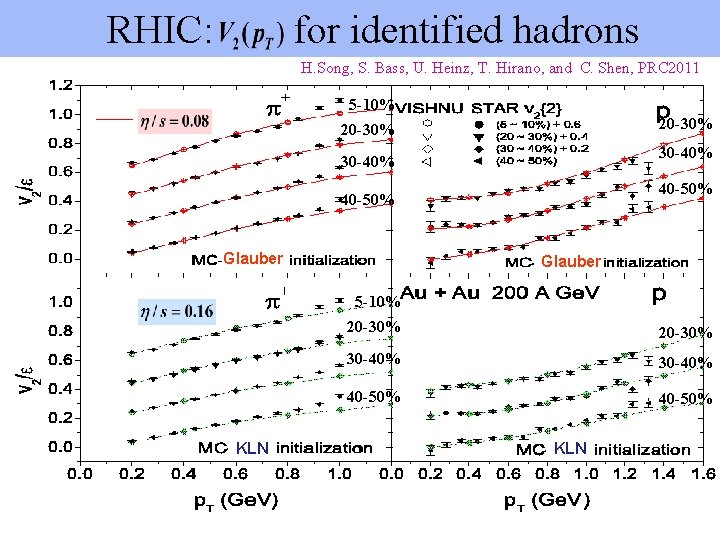 RHIC: for identified hadrons H. Song, S. Bass, U. Heinz, T. Hirano, and C.