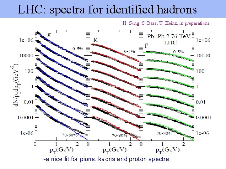 LHC: spectra for identified hadrons H. Song, S. Bass, U. Heinz, in preparations -a