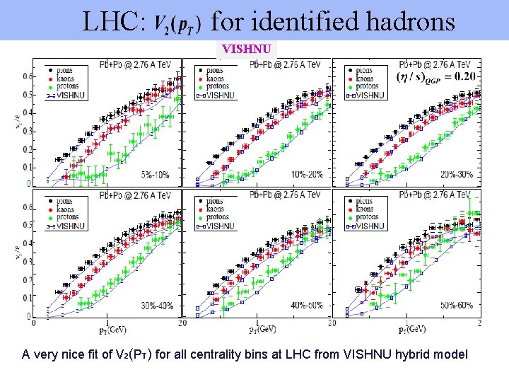 LHC: for identified hadrons VISHNU A very nice fit of V 2(PT) for all