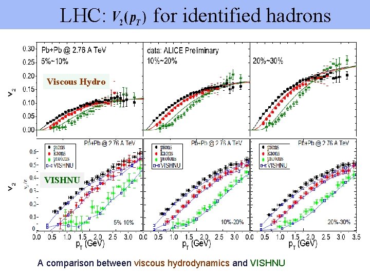 LHC: for identified hadrons Viscous Hydro VISHNU A comparison between viscous hydrodynamics and VISHNU