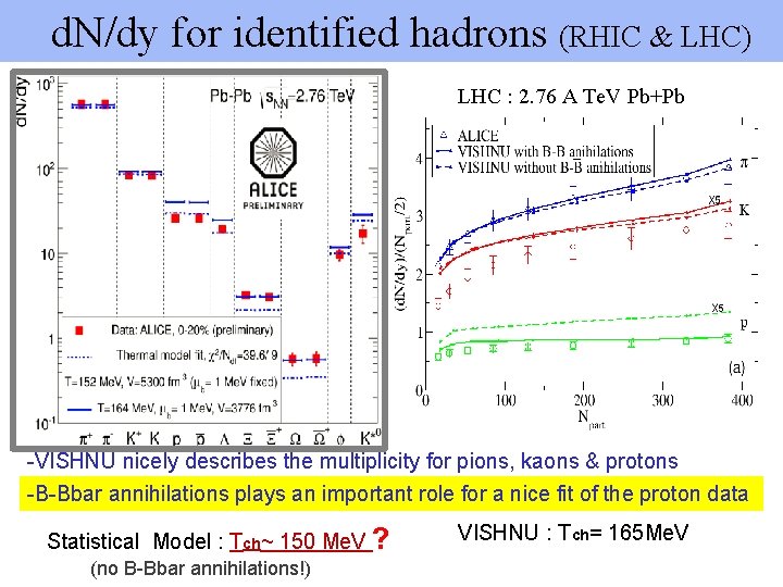 d. N/dy for identified hadrons (RHIC & LHC) LHC : 2. 76 A Te.