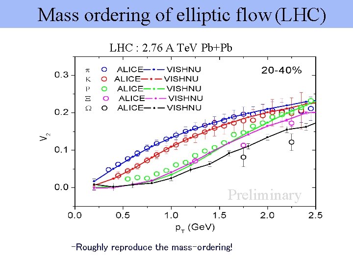 Mass ordering of elliptic flow (LHC) LHC : 2. 76 A Te. V Pb+Pb