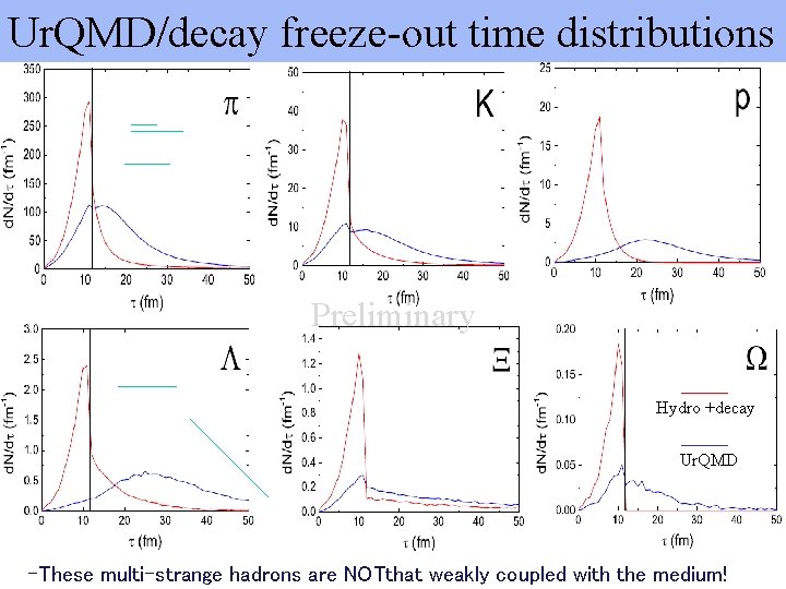 Ur. QMD/decay freeze-out time distributions Preliminary Hydro +decay Ur. QMD -These multi-strange hadrons are