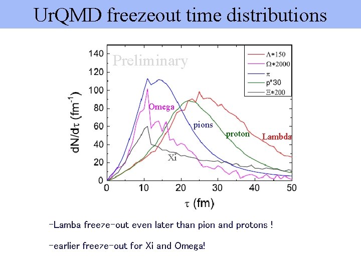 Ur. QMD freezeout time distributions Preliminary Omega pions proton Lambda Xi -Lamba freeze-out even