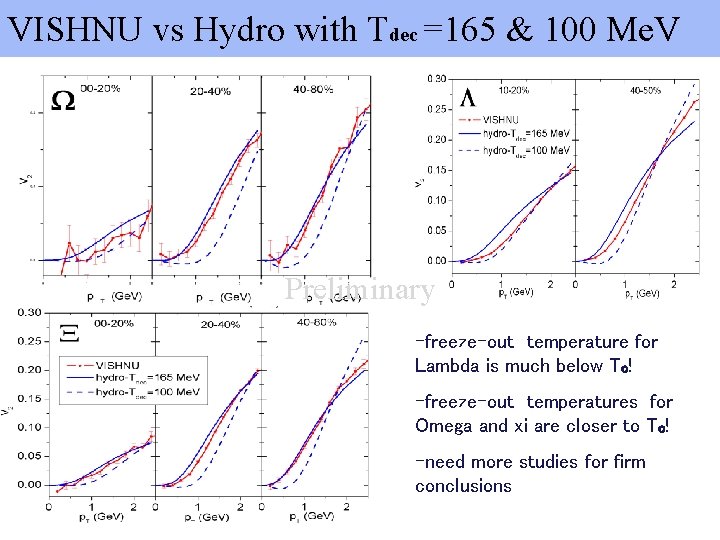 VISHNU vs Hydro with Tdec =165 & 100 Me. V Preliminary -freeze-out temperature for