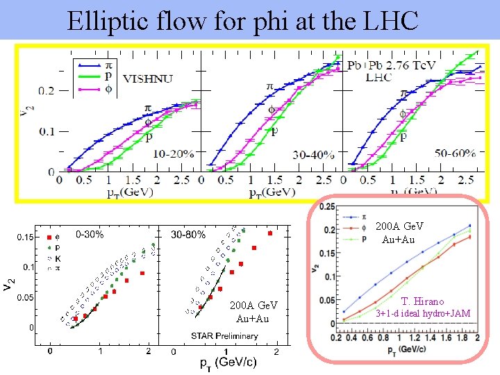 Elliptic flow for phi at the LHC 200 A Ge. V Au+Au T. Hirano