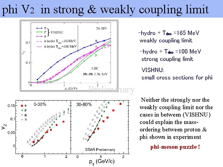 phi V 2 in strong & weakly coupling limit -hydro + Tdec =165 Me.