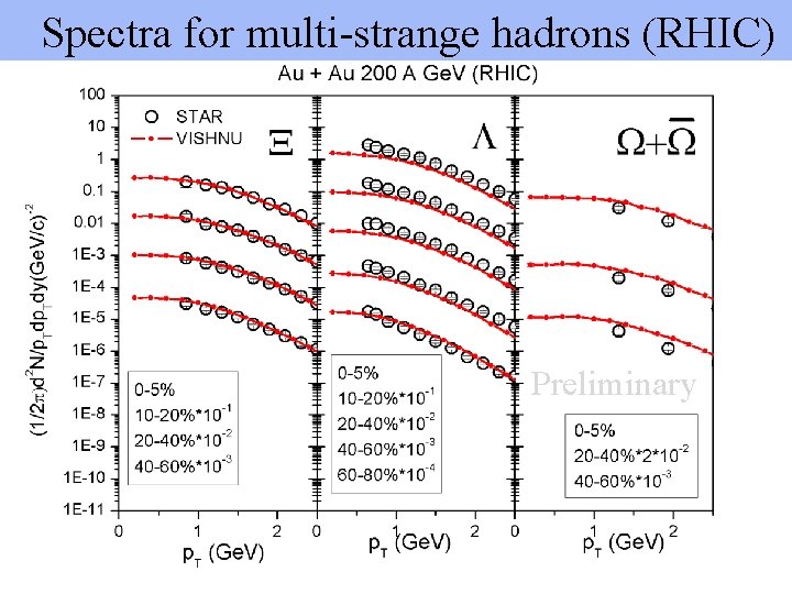 Spectra for multi-strange hadrons (RHIC) Preliminary 