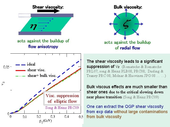 Shear viscosity: acts against the buildup of flow anisotropy ideal shear visc. shear+ bulk