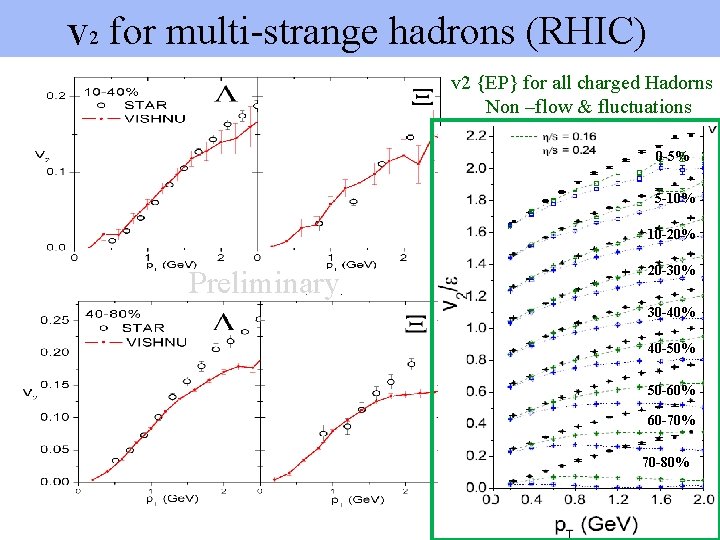v 2 for multi-strange hadrons (RHIC) v 2 {EP} for all charged Hadorns Non