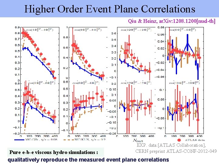 Higher Order Event Plane Correlations Qiu & Heinz, ar. Xiv: 1208. 1200[nucl-th] EXP. data: