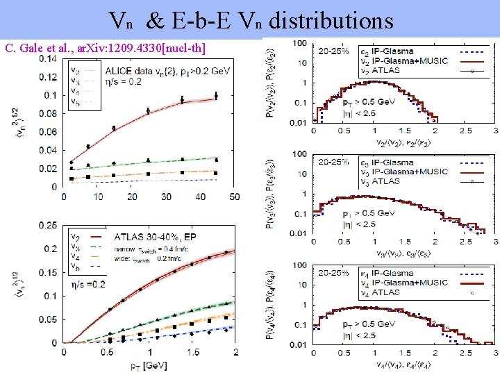 Vn & E-b-E Vn distributions C. Gale et al. , ar. Xiv: 1209. 4330[nucl-th]