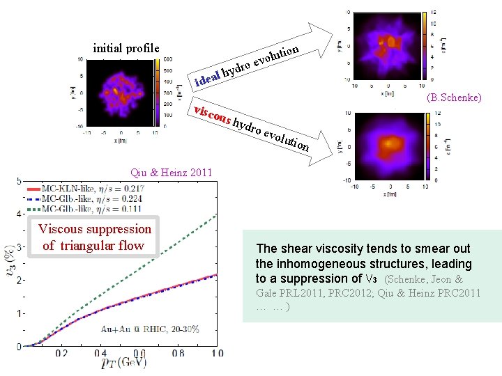initial profile ro hyd l a e id ion ut evol (B. Schenke) visc