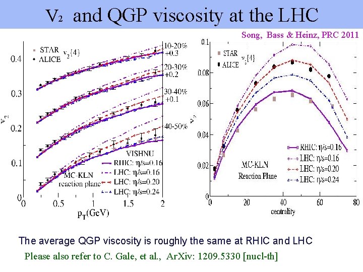 V 2 and QGP viscosity at the LHC Song, Bass & Heinz, PRC 2011
