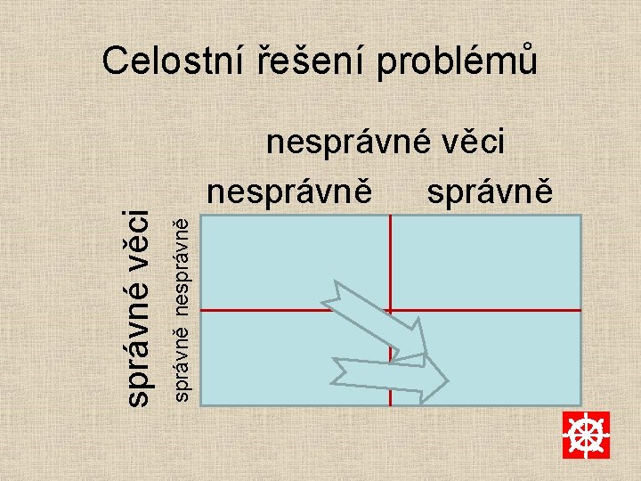 nesprávné věci nesprávně nesprávně správné věci Celostní řešení problémů 