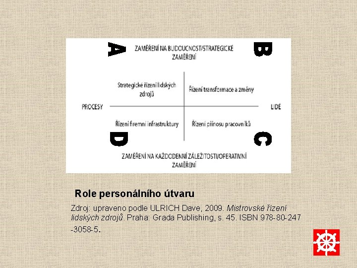 Role personálního útvaru Zdroj: upraveno podle ULRICH Dave, 2009. Mistrovské řízení lidských zdrojů. Praha: