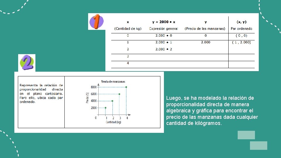 Luego, se ha modelado la relación de proporcionalidad directa de manera algebraica y gráfica