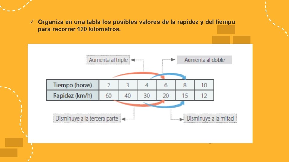 ü Organiza en una tabla los posibles valores de la rapidez y del tiempo