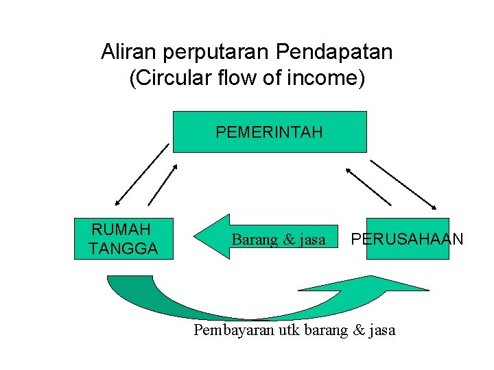 Aliran perputaran Pendapatan (Circular flow of income) PEMERINTAH RUMAH TANGGA Barang & jasa PERUSAHAAN