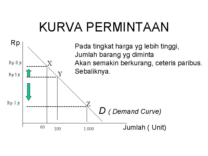 KURVA PERMINTAAN Rp Rp 8 jt -----X Rp 5 jt ------- Y Rp 1