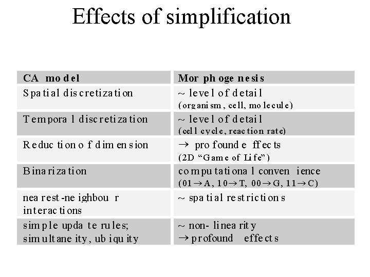 Effects of simplification CA mo d el S pa ti al d is c