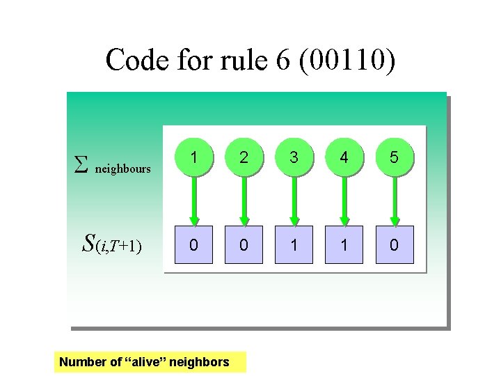 Code for rule 6 (00110) S neighbours 1 2 3 4 5 S(i, T+1)