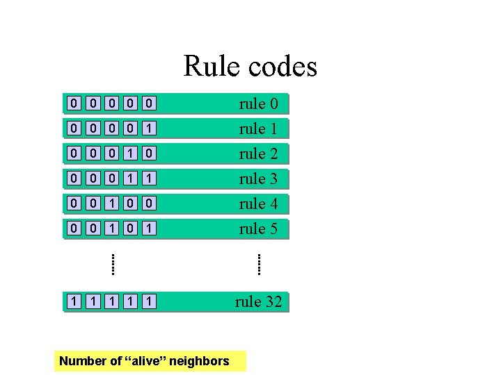 Rule codes 0 0 1 rule 0 rule 1 rule 2 rule 3 rule