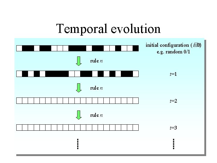 Temporal evolution initial configuration (�t =0) e. g. random 0/1 rule n t=2 rule