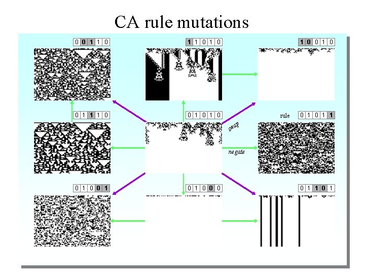 CA rule mutations 0 0 1 1 0 1 0 0 1 1 1