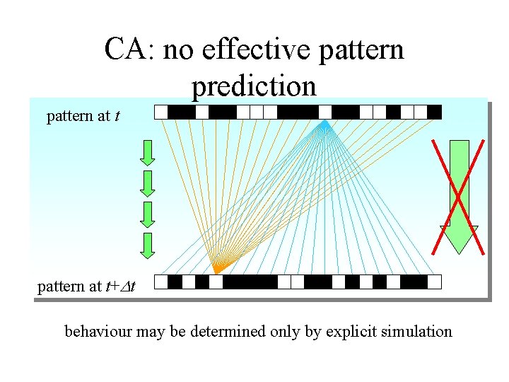 CA: no effective pattern prediction pattern at t+Dt behaviour may be determined only by