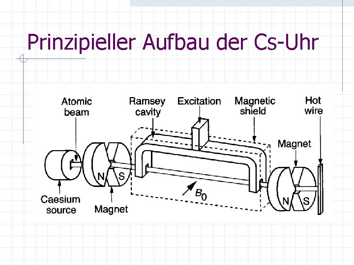 Prinzipieller Aufbau der Cs-Uhr 