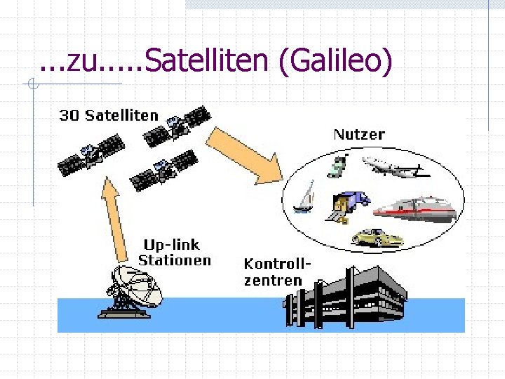 . . . zu. . . Satelliten (Galileo) 