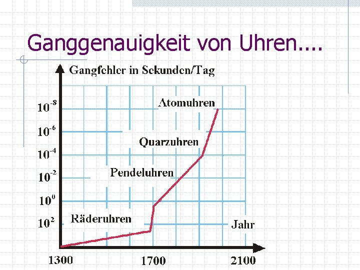 Ganggenauigkeit von Uhren. . 