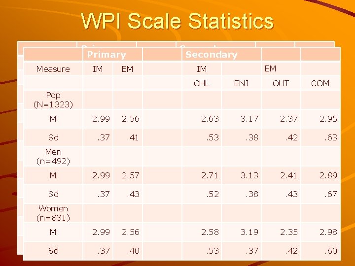 WPI Scale Statistics Measure Pop (N=1323) M M Sd Sd Men (n=492) M M